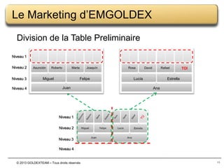 Le Marketing d’EMGOLDEX
Division de la Table Preliminaire
Niveau 1
Niveau 2
Niveau 3
Niveau 4

Asunción

Roberto

Marta

Miguel

Joaquín

Felipe
Juan

Rosa

David

Rafael

Lucía

TOI

Estrella

Ana

Niveau 1
Niveau 2

Niveau 3
Niveau 4

© 2013 GOLDEXTEAM – Tous droits réservés

D

E

F

B

G
C

A
11

 