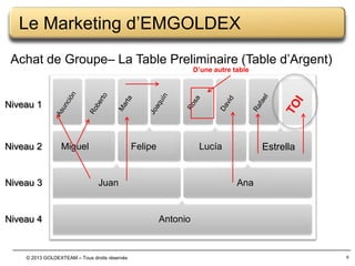Le Marketing d’EMGOLDEX
Achat de Groupe– La Table Preliminaire (Table d’Argent)
D’une autre table

Niveau 1

Niveau 2

Niveau 3

Miguel

Felipe

Lucía

Juan

Niveau 4

© 2013 GOLDEXTEAM – Tous droits réservés

Estrella

Ana

Antonio

8

 