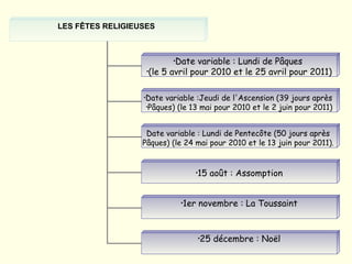 LES FÊTES RELIGIEUSES  Date variable : Lundi de Pâques  (le 5 avril pour 2010 et le 25 avril pour 2011) Date variable :Jeudi de l'Ascension (39 jours après  Pâques) (le 13 mai pour 2010 et le 2 juin pour 2011) Date variable : Lundi de Pentecôte (50 jours après  Pâques) (le 24 mai pour 2010 et le 13 juin pour 2011).   15 août : Assomption 1er novembre : La Toussaint 25 décembre : Noël 