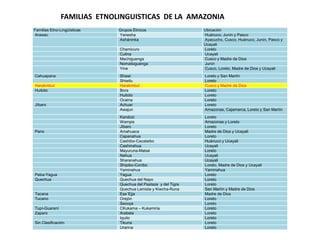 Familias Etno-Lingüísticas Grupos Étnicos Ubicación
Arawac Yanesha Huánuco, Junín y Pasco
Asháninka Ayacucho, Cusco, Huánuco, Junín, Pasco y
Ucayali
Chamicuro Loreto
Culina Ucayali
Machiguenga Cusco y Madre de Dios
Nomatsiguenga Junín
Yine Cusco, Loreto, Madre de Dios y Ucayali
Cahuapana Shawi Loreto y San Martín
Shiwilu Loreto
Harakmbut Harakmbut Cusco y Madre de Dios
Huitoto Bora Loreto
Huitoto Loreto
Ocaina Loreto
Jíbaro Achuar Loreto
Awajun Amazonas, Cajamarca, Loreto y San Martín
Kandozi Loreto
Wampis Amazonas y Loreto
Jíbaro Loreto
Pano Amahuaca Madre de Dios y Ucayali
Capanahua Loreto
Cashibo-Cacataibo Huánuco y Ucayali
Cashinahua Ucayali
Mayuruna-Matsé Loreto
Nahua Ucayali
Sharanahua Ucayali
Shipibo-Conibo Loreto, Madre de Dios y Ucayali
Yaminahua Yaminahua
Peba-Yagua Yagua Loreto
Quechua Quechua del Napo Loreto
Quechua del Pastaza y del Tigre Loreto
Quechua Lamista y Kiwcha-Runa San Martín y Madre de Dios
Tacana Ese´Ejja Madre de Dios
Tucano Orejón Loreto
Secoya Loreto
Tupí-Guaraní CKukama – Kukamiria Loreto
Zaparo Arabela Loreto
Iquito Loreto
Sin Clasificación Tikuna Loreto
Urarina Loreto
FAMILIAS ETNOLINGUISTICAS DE LA AMAZONIA
 