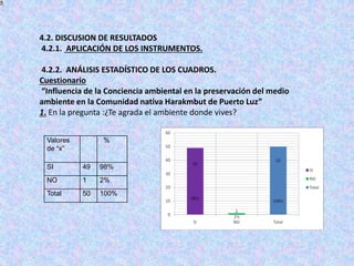4.2. DISCUSION DE RESULTADOS
4.2.1. APLICACIÓN DE LOS INSTRUMENTOS.
4.2.2. ANÁLISIS ESTADÍSTICO DE LOS CUADROS.
Cuestionario
“Influencia de la Conciencia ambiental en la preservación del medio
ambiente en la Comunidad nativa Harakmbut de Puerto Luz”
1. En la pregunta :¿Te agrada el ambiente donde vives?
Valores
de “x”
%
SI 49 98%
NO 1 2%
Total 50 100%
 