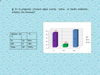 2. En la pregunta: ¿Conoce algún cuento sobre, el medio ambiente,
árboles, ríos, bosques?
Valores de
“x”
%
SI 42 84%
NO 8 16%
Total 50 100%
 