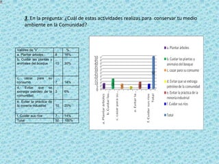 3. En la pregunta: ¿Cuál de estas actividades realizas para conservar tu medio
ambiente en la Comunidad?
Valores de “x” %
a. Plantar árboles 8 16%
b. Cuidar las plantas y
animales del bosque 15 30%
c. cazar para su
consumo 7 14%
d. Evitar que se
extraiga petróleo de la
comunidad
3 6%
e. Evitar la práctica de
la minería industrial 10 20%
f. Cuidar sus ríos 7 14%
Total 50 100%
 