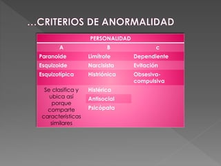 PERSONALIDAD
A B c
Paranoide Limítrofe Dependiente
Esquizoide Narcisista Evitación
Esquizotípica Histriónica Obsesiva-
compulsiva
Se clasifica y
ubica así
porque
comparte
características
similares
Histérica
Antisocial
Psicópata
 