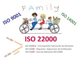 ISO 22000
ISO 22002-1 – Prerrequisitos Fabricación de Alimentos
ISO 22003 – Requisitos Organismos de Certificación
ISO 22004 – Guía de Aplicación ISO 22000
 