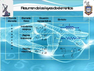 Re um n d la le sd e m nto
            s e e s ye e le e s

Tip d
   o e     Ele e
               m nto       Ec c n
                              ua ió
                                            Sím o
                                               b lo
e m nto
 le e        fís o
                ic       re re e tiva
                           p s nta
  I                             di                 i   L
          Ind ta ia
              uc nc     v21 = L
  n         e c a
             lé tric            dt            v1                     v2
  d
  u
            Re o
               s rte            1 df
  ct
          tra la io l
             s c na     v21 =           f                                 f
  a                             k dt
  n                                         v1                  v2
  ci
  a        Re o
              s rte           1 dT           ω1
                        ω21 =                                    ω2
          ro c na
            ta io l
                              k dt
                                                 T1        T2
 