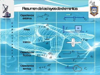 Re um n d la le sd e m nto
       s e e s ye e le e s
    C p c nc
     a a ita ia        dv                              i
                  i = C 21
     e c a
      lé tric           dt                v1                             v2
                                                               C
C
                          dv
a                  f =m                        f                    m
p     Ma a
        s                 dt
a                                                                         v
c
i                       dω
t                  T= j                                                  Tω
      Ine ia
         rc
a                       dt                                 j
n
c                                                          p2
i   C p c nc
     a a ita ia               dp21
a     fluíd a
           ic     q21 = C f          q1                             p1        q2
                               dt
                                                           Cf
    C p c nc
     a a ita ia               dT                   q
      té ic
        rm a
                    q = Ct                                      T        Ct
                              dt
 