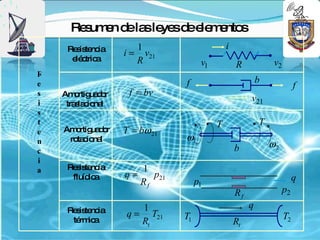 Re um n d la le sd e m nto
        s e e s ye e le e s
     Re is nc
       s te ia        1                         i
                   i = v21
      e c a
       lé tric        R                v1           R             v2
R
e                                f                           b
                                                                            f
s   Am rtig d r
        o ua o      f = bv
i
                                                         v21
     tra la io l
        s c na
s
t                                           T                T
e   Am rtig d r
      o ua o       T = bω 21
n    ro c na
       ta io l                   ω1
                                                    b            ω2
c
i
a    Re is nc
       s te ia          1
      fluíd a
           ic      q=      p21                                              q
                        Rf            p1
                                                    Rf                 p2
                      1                                  q
     Re is nc
       s te ia     q = T21
      té ic
        rm a                     T1                                    T2
                      Rt                            Rt
 