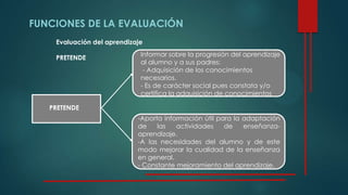 FUNCIONES DE LA EVALUACIÓN
Evaluación del aprendizaje
PRETENDE
-Aporta información útil para la adaptación
de las actividades de enseñanza-
aprendizaje.
-A las necesidades del alumno y de este
modo mejorar la cualidad de la enseñanza
en general.
- Constante mejoramiento del aprendizaje.
PRETENDE
Informar sobre la progresión del aprendizaje
al alumno y a sus padres:
- Adquisición de los conocimientos
necesarios.
- Es de carácter social pues constata y/o
certifica la adquisición de conocimientos
 