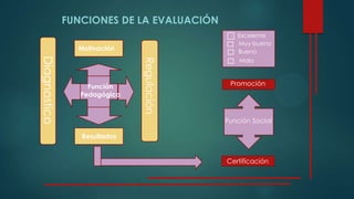 FUNCIONES DE LA EVALUACIÓN
Motivación
Resultados
Diagnostico
Regulación
Función
Pedagógica
Función Social
Certificación
Promoción
√ Excelente
Muy bueno
Bueno
Malo
 