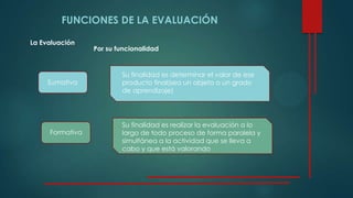 FUNCIONES DE LA EVALUACIÓN
La Evaluación
Por su funcionalidad
Sumativa
Su finalidad es determinar el valor de ese
producto final(sea un objeto o un grado
de aprendizaje)
Formativa
Su finalidad es realizar la evaluación a lo
largo de todo proceso de forma paralela y
simultánea a la actividad que se lleva a
cabo y que está valorando
 