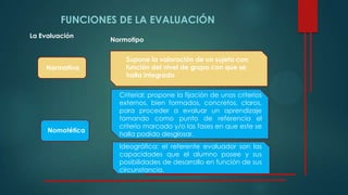 FUNCIONES DE LA EVALUACIÓN
La Evaluación
Supone la valoración de un sujeto con
función del nivel de grupo con que se
halla integrado
Nomotética
Normotipo
Criterial: propone la fijación de unos criterios
externos, bien formados, concretos, claros,
para proceder a evaluar un aprendizaje
tomando como punto de referencia el
criterio marcado y/o las fases en que este se
halla podido desglosar.
Ideográfica: el referente evaluador son las
capacidades que el alumno posee y sus
posibilidades de desarrollo en función de sus
circunstancia.
Normativa
 