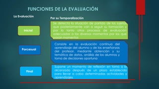 FUNCIONES DE LA EVALUACIÓN
La Evaluación
Se detecta la situación de partida de los sujetos
que posteriormente van a seguir su formación y
por lo tanto otros procesos de evaluación
adecuadas a los diversos momentos por los que
pasan momentos
Porcesual
Por su Temporalización
Inicial
Consiste en la evaluación continua del
aprendizaje del alumno y de las enseñanzas
del profesor, mediante obtención y su
temática de datos, análisis de los alumnos y
toma de decisiones oportuna
Supone un momento de reflexión en torno a lo
alcanzado después de un plazo establecido
para llevar a cabo determinadas actividades y
aprendizajes
Final
 