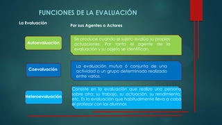 FUNCIONES DE LA EVALUACIÓN
La Evaluación
Se produce cuando el sujeto evalúa su propias
actuaciones. Por tanto el agente de la
evaluación y su objeto se identifican.
Coevaluación
Por sus Agentes o Actores
Autoevaluación
La evaluación mutua ó conjunta de una
actividad o un grupo determinado realizado
entre varios.
Consiste en la evaluación que realiza una persona
sobre otra: su trabajo, su actuación, su rendimiento,
etc. Es la evaluación que habitualmente lleva a cabo
el profesor con los alumnos
Heteroevaluación
 