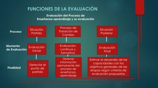 FUNCIONES DE LA EVALUACIÓN
Evaluación del Proceso de
Enseñanza-aprendizaje y su evaluación
Situación
Partida
Proceso de
Transición de
Cambio
Situación
Posterior
Proceso
Evaluación
Inicial
Momento
de Evaluación
Detectar el
punto de
partida
Evaluación
continua y
formativa
Evaluación
Final
Obtener
información
permanente del
proceso de
enseñanza-
aprendizaje
Estimar el desarrollo de las
capacidades con los
objetivos generales de las
etapas según criterios de
evaluación propuestas
Finalidad
 
