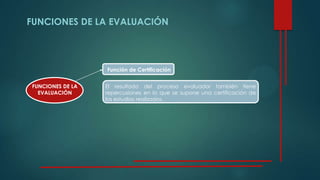 FUNCIONES DE LA EVALUACIÓN
FUNCIONES DE LA
EVALUACIÓN
Función de Certificación
El resultado del proceso evaluador también tiene
repercusiones en lo que se supone una certificación de
los estudios realizados.
 