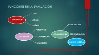 FUNCIONES DE LA EVALUACIÓN
EVALUACIÓN
QUÉ
CÓMO
CUÁNDO
QUÉ ENSEÑA
OBJETIVOS
CONTENIDOS
SELECCIÓN
CÓMO ENSEÑA
METODOLOGIA
CUÁNDO ENSEÑAR
SECUENCIACIÓN
 