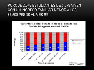 PORQUE 2,079 ESTUDIANTES DE 3,279 VIVEN
CON UN INGRESO FAMILIAR MENOR A LOS
$7,500 PESOS AL MES !!!!!
 