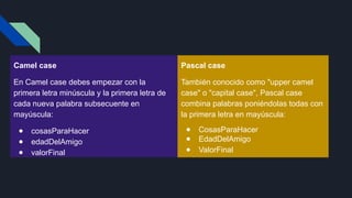 Camel case
En Camel case debes empezar con la
primera letra minúscula y la primera letra de
cada nueva palabra subsecuente en
mayúscula:
● cosasParaHacer
● edadDelAmigo
● valorFinal
Pascal case
También conocido como "upper camel
case" o "capital case", Pascal case
combina palabras poniéndolas todas con
la primera letra en mayúscula:
● CosasParaHacer
● EdadDelAmigo
● ValorFinal
 