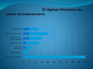 El régimen financiero de… 
LímitesdeEndeudamiento  