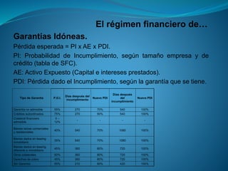 El régimen financiero de… 
GarantíasIdóneas. 
Pérdidaesperada=PIxAExPDI. 
PI:ProbabilidaddeIncumplimiento,segúntamañoempresaydecrédito(tabladeSFC). 
AE:ActivoExpuesto(Capitaleinteresesprestados). 
PDI:PérdidadadoelIncumplimiento,segúnlagarantíaquesetiene. 
Tipo de Garantía P.D.I. Días después del incumplimiento Nuevo PDI Días después del incumplimiento Nuevo PDI Garantía no admisible 55% 270 70% 540 100% Créditos subordinados 75% 270 90% 540 100% Colateral financiero admisible 0 – 12% - - - - Bienes raíces comerciales y residenciales 40% 540 70% 1080 100% Bienes dados en leasing inmobiliario 35% 540 70% 1080 100% Bienes dados en leasing diferente a inmobiliario 45% 360 80% 720 100% Otros colaterales 50% 360 80% 720 100% Derechos de cobro 45% 360 80% 720 100% Sin Garantía 55% 210 80% 420 100%  