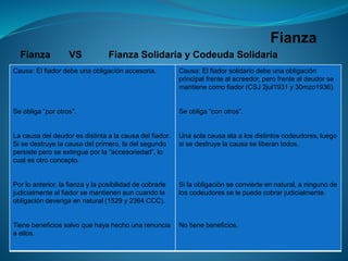 Fianza 
FianzaVSFianzaSolidariayCodeudaSolidaria 
Causa: El fiador debe una obligación accesoria. 
Se obliga “por otros”. 
La causa del deudor es distinta a la causa del fiador. Si se destruye la causa del primero, la del segundo persiste pero se extingue por la “accesoriedad”, lo cual es otro concepto. 
Por lo anterior, la fianza y la posibilidad de cobrarle judicialmente al fiador se mantienen aun cuando la obligación devenga en natural (1529 y 2364 CCC). 
Tiene beneficios salvo que haya hecho una renuncia a ellos. 
Causa: El fiador solidario debe una obligación principal frente al acreedor, pero frente al deudor se mantiene como fiador (CSJ 2jul1931 y 30mzo1936). 
Se obliga “con otros”. 
Una sola causa ata a los distintos codeudores, luego si se destruye la causa se liberan todos. 
Si la obligación se convierte en natural, a ninguno de los codeudores se le puede cobrar judicialmente. 
No tiene beneficios.  