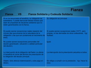 Fianza 
FianzaVSFianzaSolidariayCodeudaSolidaria 
Si no ha renunciado al beneficio, su obligación es subsidiaria. Y puede denunciar bienes incluso que sean de propiedad de deudores solidarios que no están garantizados con la fianza. 
Sí puede oponerexcepciones reales respecto del vínculo (las que emanan de la naturaleza de la obligación y las que son posteriores al nacimiento de esta). 
No puede oponer excepciones personales del deudor garantizado (situación o calidad particular del deudor). 
La interrupción de la obligación del fiador no afecta ni beneficia el correr del término de prescripción de la obligación del deudor principal. 
Objeto: Solo afianza indemnización y solo paga en dinero. 
Su obligación esprincipal. 
Sí puede oponer excepciones reales (1577) pero propias, no las derivadas de otros codeudores. Vgr. Nulidad. 
Igual. 
La interrupción de la prescripción perjudica a todos. 
Se obliga a cumplir con la prestación. Vgr.Hacer la obra.  