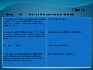 Fianza 
FianzaVSFianzaSolidariayCodeudaSolidaria 
Tienederecho de rebaja en lo que le puede cobrar el acreedor si por culpa de este último no se puede subrogar en los derechos que este tenía contra el deudor (2406). 
El fiador debe informar al deudor que le va a pagar al acreedor , so pena de que el deudor tenga contra el fiador las mismas excepciones que tenía contra el acreedor. 
La novación lo libera. 
Si hay varios deudores solidarios, el fiador tiene contra ellos acción de reembolso como fiador o acción de subrogación (propia del fiador o de los codeudores solidarios que pagan). 
Notiene este derecho. 
Codeudor no tiene obligación de informar. 
Igual, la novación lo libera. 
Solo tiene acción de subrogación.  