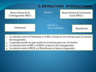 3. ESTRUCTURA INTERNACIONAL 
O 
Ordenante 
Banco Emisor de la Contragarantía (BEC) 
Banco Emisor de la Garantía Local (BEGL) 
Beneficiario 
1.LarelaciónentreelOrdenanteyelBECsebasaenuncontratoparalaemisióndeunagarantía. 
2.Lagarantíapuedeserparaemitirenelmismopaísoenelexterior. 
3.LarelaciónentreelBECyelBEGLsebasaenlaContragarantía. 
4.LarelaciónentreelBEGLyelBeneficiariosebasaenlagarantía. 
Opción 1 
Opción 2 
(Poco habitual)  