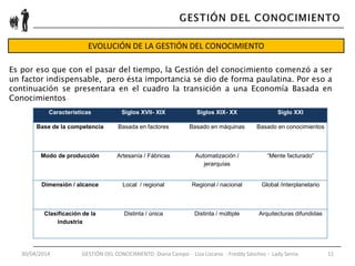 30/04/2014 GESTIÓN DEL CONOCIMIENTO Diana Campo - Liza Lizcano - Freddy Sánchez - Lady Serna 11
EVOLUCIÓN DE LA GESTIÓN DEL CONOCIMIENTO
Características Siglos XVII- XIX Siglos XIX- XX Siglo XXI
Base de la competencia Basada en factores Basado en máquinas Basado en conocimientos
Modo de producción Artesanía / Fábricas Automatización /
jerarquías
“Mente facturado”
Dimensión / alcance Local / regional Regional / nacional Global /interplanetario
Clasificación de la
industria
Distinta / única Distinta / múltiple Arquitecturas difundidas
Es por eso que con el pasar del tiempo, la Gestión del conocimiento comenzó a ser
un factor indispensable, pero ésta importancia se dio de forma paulatina. Por eso a
continuación se presentara en el cuadro la transición a una Economía Basada en
Conocimientos
 
