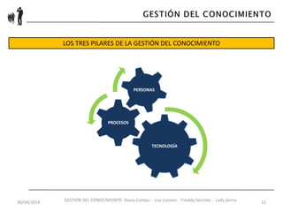 30/04/2014 GESTIÓN DEL CONOCIMIENTO Diana Campo - Liza Lizcano - Freddy Sánchez - Lady Serna 12
LOS TRES PILARES DE LA GESTIÓN DEL CONOCIMIENTO
TECNOLOGÍA
PROCESOS
PERSONAS
 
