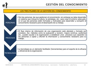 30/04/2014 GESTIÓN DEL CONOCIMIENTO Diana Campo - Liza Lizcano - Freddy Sánchez - Lady Serna 13
LOS TRES PILARES DE LA GESTIÓN DEL CONOCIMIENTO
PERSONAS
• Son las personas, las que gestionan el conocimiento, sin embargo se debe desarrollar
un sistema que incluya la cultura, la estrategia, etc., para crear el entorno adecuado,
en el que las personas estén formadas y motivadas para desarrollar y compartir el
conocimiento necesario para el desempeño de su trabajo.
PROCESOS
• El flujo interno de información de una organización está afectado y formado por
procesos. Así, métodos como la evaluación y revisión, mejora continua, auditorias
etc., pueden ayudar a la organización a establecer unos procesos que capaciten a
las personas a captar y difundir la información y conocimiento necesario para su
trabajo.
TECNOLOGÍA
• La tecnología es un elemento facilitador (herramientas) para el soporte de la eficacia
y eficiencia de la organización.
 