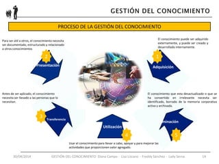 30/04/2014 GESTIÓN DEL CONOCIMIENTO Diana Campo - Liza Lizcano - Freddy Sánchez - Lady Serna 14
PROCESO DE LA GESTIÓN DEL CONOCIMIENTO
AdquisiciónPresentación
Transferencia
Utilización
Eliminación
3
12
4 5
Para ser útil a otros, el conocimiento necesita
ser documentado, estructurado y relacionado
a otros conocimientos
El conocimiento puede ser adquirido
externamente, y puede ser creado y
desarrollado internamente.
Antes de ser aplicado, el conocimiento
necesita ser llevado a las personas que lo
necesitan.
Usar el conocimiento para llevar a cabo, apoyar y para mejorar las
actividades que proporcionen valor agregado.
El conocimiento que esta desactualizado o que se
ha convertido en irrelevante necesita ser
identificado, borrado de la memoria corporativa
activa y archivada.
 
