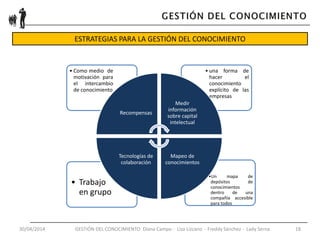 30/04/2014 GESTIÓN DEL CONOCIMIENTO Diana Campo - Liza Lizcano - Freddy Sánchez - Lady Serna 18
ESTRATEGIAS PARA LA GESTIÓN DEL CONOCIMIENTO
Adquisición
Presentación
Transferencia
Utilización
Eliminación
•Un mapa de
depósitos de
conocimientos
dentro de una
compañía accesible
para todos
• Trabajo
en grupo
• una forma de
hacer el
conocimiento
explícito de las
empresas
• Como medio de
motivación para
el intercambio
de conocimiento
Recompensas
Medir
información
sobre capital
intelectual
Mapeo de
conocimientos
Tecnologías de
colaboración
 