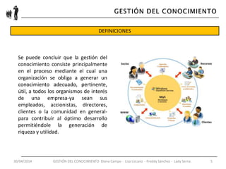 30/04/2014 GESTIÓN DEL CONOCIMIENTO Diana Campo - Liza Lizcano - Freddy Sánchez - Lady Serna 5
DEFINICIONES
Se puede concluir que la gestión del
conocimiento consiste principalmente
en el proceso mediante el cual una
organización se obliga a generar un
conocimiento adecuado, pertinente,
útil, a todos los organismos de interés
de una empresa-ya sean sus
empleados, accionistas, directores,
clientes o la comunidad en general-
para contribuir al óptimo desarrollo
permitiéndole la generación de
riqueza y utilidad.
 