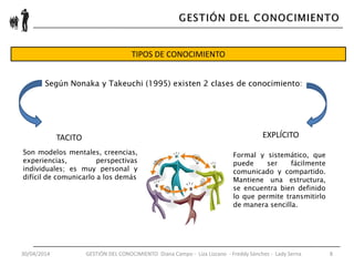 30/04/2014 GESTIÓN DEL CONOCIMIENTO Diana Campo - Liza Lizcano - Freddy Sánchez - Lady Serna 8
TIPOS DE CONOCIMIENTO
Según Nonaka y Takeuchi (1995) existen 2 clases de conocimiento:
TACITO EXPLÍCITO
Son modelos mentales, creencias,
experiencias, perspectivas
individuales; es muy personal y
difícil de comunicarlo a los demás
Formal y sistemático, que
puede ser fácilmente
comunicado y compartido.
Mantiene una estructura,
se encuentra bien definido
lo que permite transmitirlo
de manera sencilla.
 