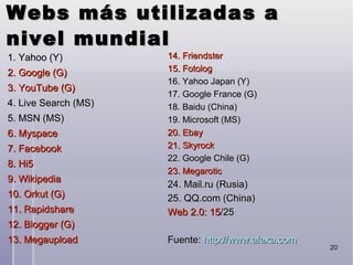 Webs más utilizadas a nivel mundial 1. Yahoo (Y) ‏ 2. Google (G) ‏ 3. YouTube (G) ‏ 4. Live Search (MS) ‏ 5. MSN (MS) ‏ 6. Myspace 7. Facebook 8. Hi5 9. Wikipedia 10. Orkut (G) ‏ 11. Rapidshare 12. Blogger (G) ‏ 13. Megaupload 14. Friendster 15. Fotolog 16. Yahoo Japan (Y) ‏ 17. Google France (G) ‏ 18. Baidu (China) ‏ 19. Microsoft (MS) ‏ 20. Ebay 21. Skyrock 22. Google Chile (G) ‏ 23. Megarotic 24. Mail.ru (Rusia) ‏ 25. QQ.com (China) ‏ Web 2.0: 15 /25 Fuente:  http://www.alexa.com 