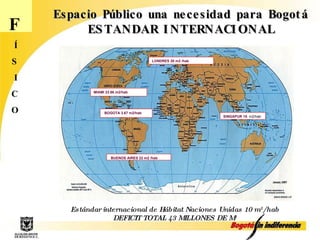 F Í S I C O Estándar internacional de Hábitat Naciones Unidas 10 m 2 / hab DEFICIT TOTAL 43 MILLONES DE M 2 Espacio Público una necesidad para Bogotá ESTANDAR INTERNACIONAL MIAMI 33.86 m2/hab SINGAPUR 19 . m2/hab LONDRES 20 m2 /hab BUENOS AIRES 22 m2 /hab BOGOTA 3.67 m2/hab 