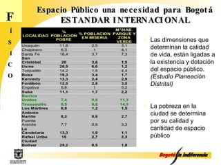 F Í S I C O Espacio Público una necesidad para Bogotá ESTANDAR INTERNACIONAL Las dimensiones que determinan la calidad de vida, están ligadas a la existencia y dotación del espacio público. (Estudio Planeación Distrital) La pobreza en la ciudad se determina por su calidad y cantidad de espacio público 