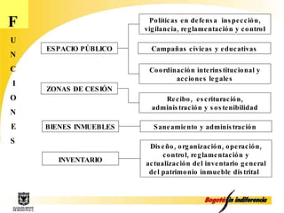 F U N C I O N E S Diseño, organización, operación, control, reglamentación y actualización del inventario general del patrimonio inmueble distrital  INVENTARIO ESPACIO PÚBLICO Políticas en defensa  inspección, vigilancia, reglamentación y control Campañas cívicas y educativas  Coordinación interinstitucional y acciones legales ZONAS DE CESIÓN Recibo,  escrituración, administración y sostenibilidad Saneamiento y administración  BIENES INMUEBLES 