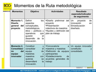 Momentos de la Ruta metodológica
Momentos           Objetivo                Actividades               Resultado
                                                                 esperado/indicador
                                                                   de seguimento
Momento 1.    Definir          los   Diseño preliminar del      Un    proyecto   de
Diseño        aspectos               proyecto                    innovación       en
general del   conceptuales,          Presentación          a    Etnoeducación
proyecto      metodológicos,         colectivos de maestros      diseñado.
              ético – políticos y    Ajustes y definición del
              operativos      que    plan de trabajo
              guiarán           el
              desarrollo de la
              innovación.

Momento 2.    Constituir         y   Convocatoria        a Un equipo innovador
Consolidaci   consolidar        el   maestros y maestras    constituido       y
ón      del   equipo           de    Definición de equipos consolidado
equipo        maestras           y   participantes
innovador     maestros        con    Establecimiento    de
              quienes          se    acuerdos generales de
              desarrollará      la   trabajo
              innovación.
 