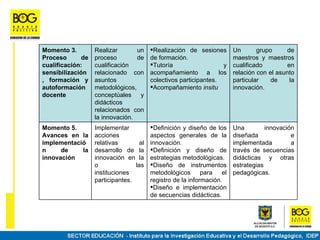 Momento 3.         Realizar       un     Realización de sesiones        Un       grupo      de
Proceso       de   proceso        de     de formación.                   maestros y maestros
cualificación:     cualificación         Tutoría                  y     cualificado         en
sensibilización    relacionado con       acompañamiento a los            relación con el asunto
, formación y      asuntos               colectivos participantes.       particular    de     la
autoformación      metodológicos,        Acompañamiento insitu          innovación.
docente            conceptúales    y
                   didácticos
                   relacionados con
                   la innovación.
Momento 5.         Implementar           Definición y diseño de los     Una         innovación
Avances en la      acciones              aspectos generales de la        diseñada             e
implementació      relativas        al   innovación.                     implementada         a
n     de    la     desarrollo de la      Definición y diseño de         través de secuencias
innovación         innovación en la      estrategias metodológicas.      didácticas y otras
                   o              las    Diseño de instrumentos         estrategias
                   instituciones         metodológicos       para   el   pedagógicas.
                   participantes.        registro de la información.
                                         Diseño e implementación
                                         de secuencias didácticas.
 