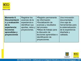 Momento 6.       Registrar los      Registro permanente     Una innovación
Documentació     avances de la      de información           documentada.
n y evaluación   experiencia e      Socialización de        Una caja de
de la            identificar sus    avances y resultados     herramientas para
experiencia:     aportes, retos y   del proceso.             la sistematización
lecciones        proyecciones.      Mesa de trabajo para    de la experiencia
aprendidas y                        la discusión de          diseñada y
proyecciones                        lecciones aprendidas e   validada.
                                    identificación de
                                    proyecciones.
 