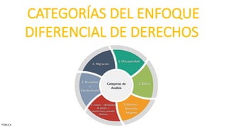 CATEGORÍAS DEL ENFOQUE
DIFERENCIAL DE DERECHOS
PÚBLICA www.icbf.gov.co
PÚBLICA
 