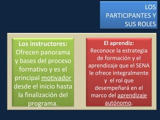 El aprendiz: Reconoce la estrategia de formación y el aprendizaje que el SENA le ofrece integralmente y  el rol que desempeñará en el marco del  aprendizaje autónomo . Los instructores: Ofrecen panorama y bases del proceso formativo y es el principal  motivador  desde el inicio hasta la finalización del programa. LOS PARTICIPANTES Y SUS ROLES 