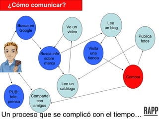 Busca en Google Busca info sobre  marca Publica fotos Visita una tienda Ve un  video Lee un catálogo Compra Lee  un blog Un proceso que se complicó con el tiempo… Comparte con amigos ¿Cómo comunicar? PUB: tele, prensa 