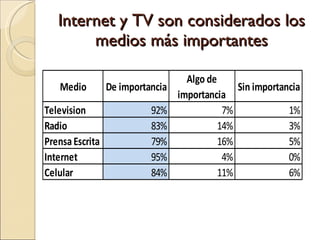 Internet y TV son considerados los medios más importantes 