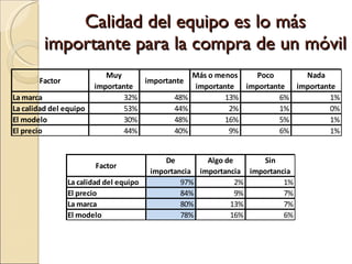 Calidad del equipo es lo más importante para la compra de un móvil 