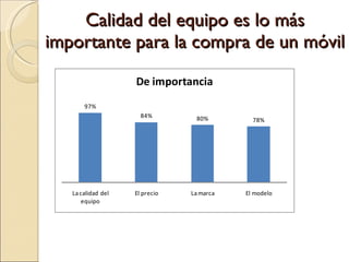 Calidad del equipo es lo más importante para la compra de un móvil 