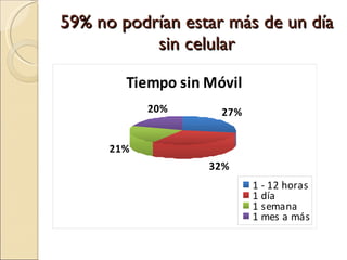 59% no podrían estar más de un día sin celular 